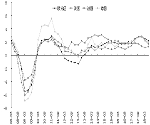 欧元区及主要国家GDP增速走势图