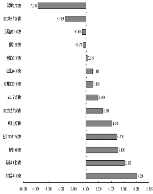 　2018年以来全球主要股指涨跌幅